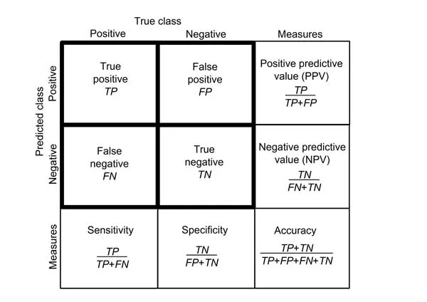 Contingency Tables in Machine Learning - Contingency matrix and measures calculated based on it 2x2 contigency.