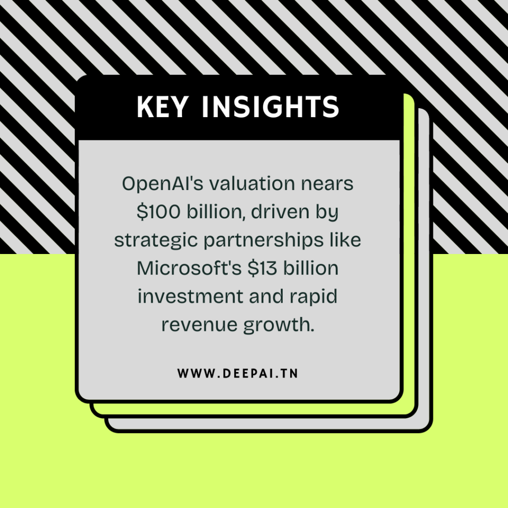 OpenAI's valuation nears $100 billion, driven by strategic partnerships like Microsoft's $13 billion investment and rapid revenue growth.