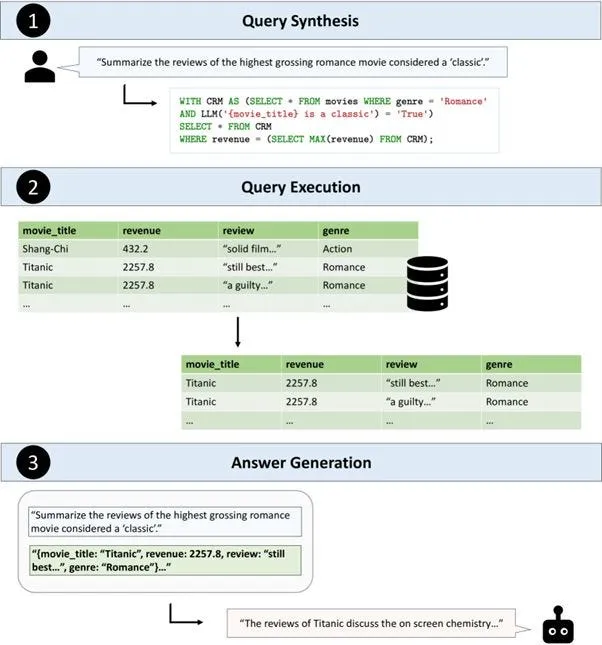 TAG Query Synthesis. Source: https://arxiv.org/abs/2408.14717