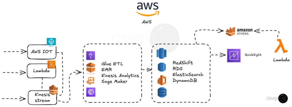 AWS Big Data pipeline