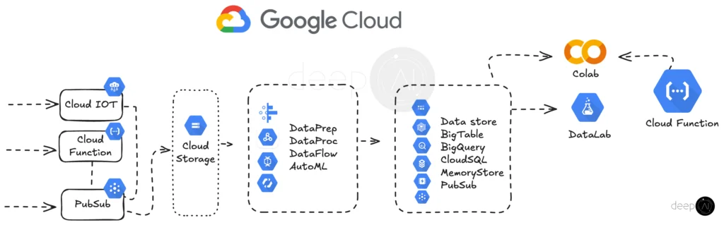 Google Cloud Big Data pipeline