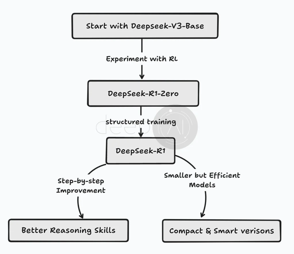 DeepSeek Implementation Quick Overview (Created by DeepAI.tn)