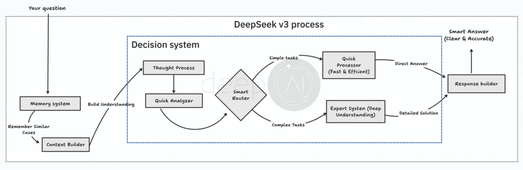 DeepSeek V3 Architecture (created by. DeepAI.tn)