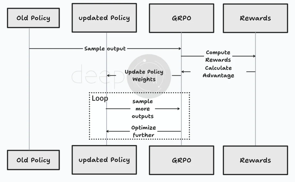 DeepSeek simplified training process 