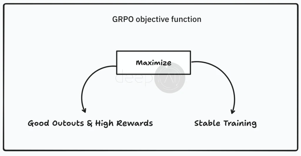 GRPO Objective